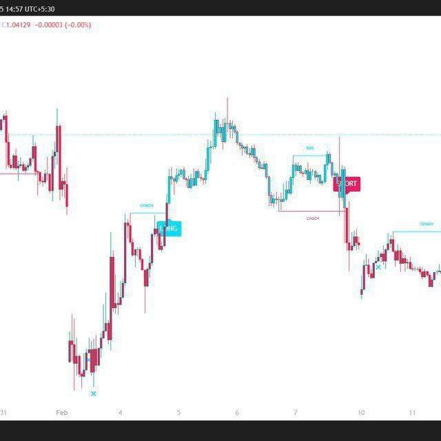 SMC - ICT indicator