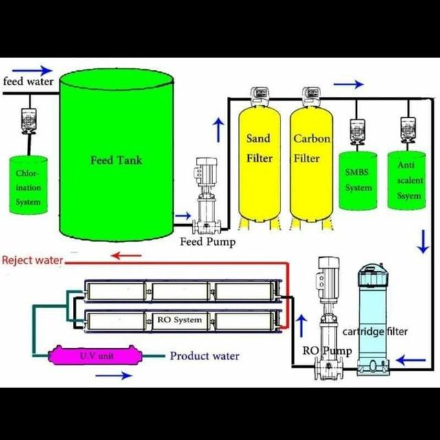 Water reverse osmosis RO