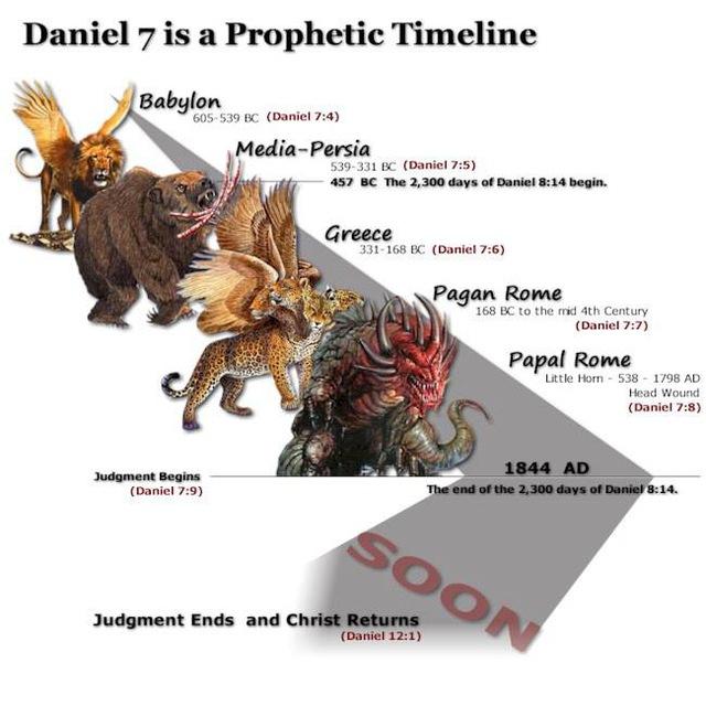 Adventist Prophecy