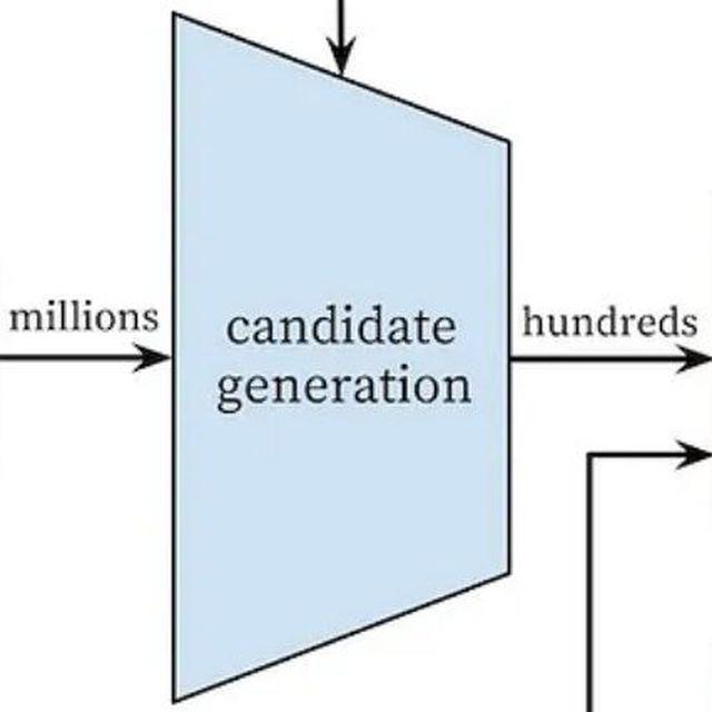 candidate generation