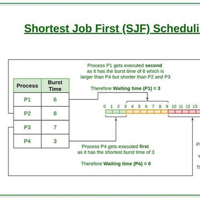 Scheduling algorithm