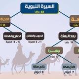 (2) السيرة النبوية