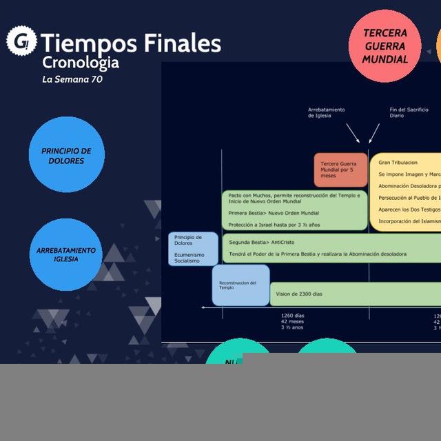 Cronologia de los Ultimos Tiempos