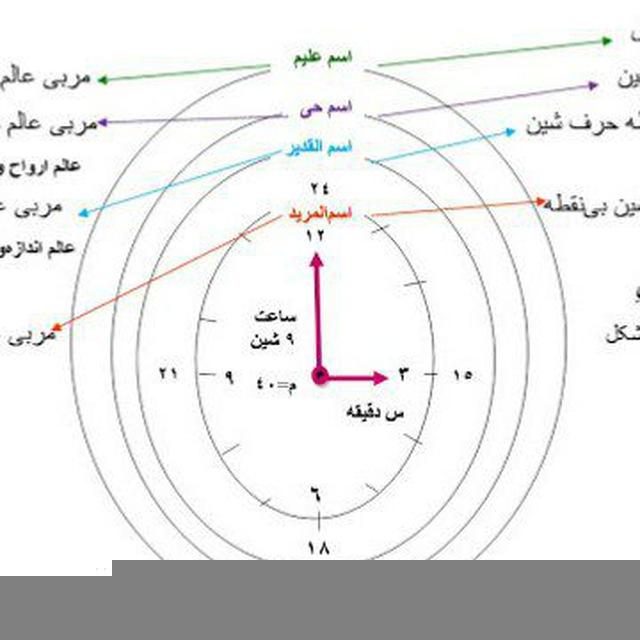 کانال جفر و کتب مربوطه