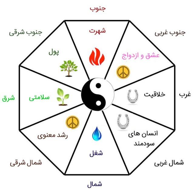 کانال فنگ شویی
