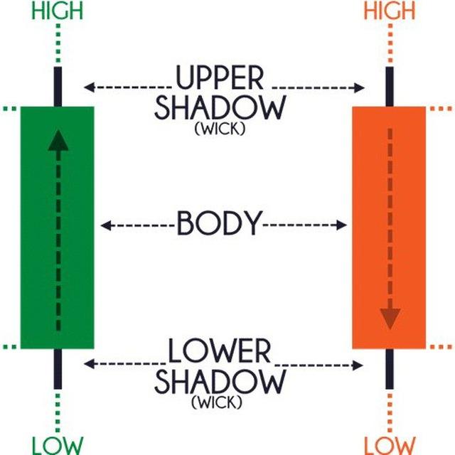 Candle Sticks Patterns