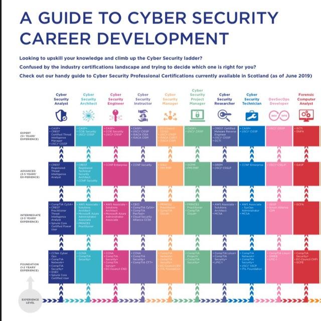 Cyber Security career development